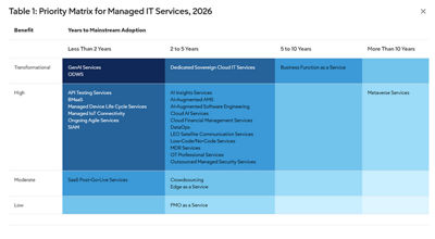 Priority Matrix for Managed IT Services chart